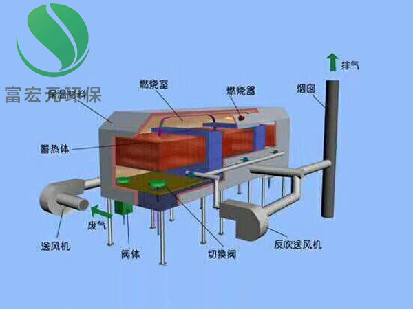 蓄热式焚烧炉+余热回收系统