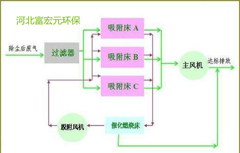 净化装置